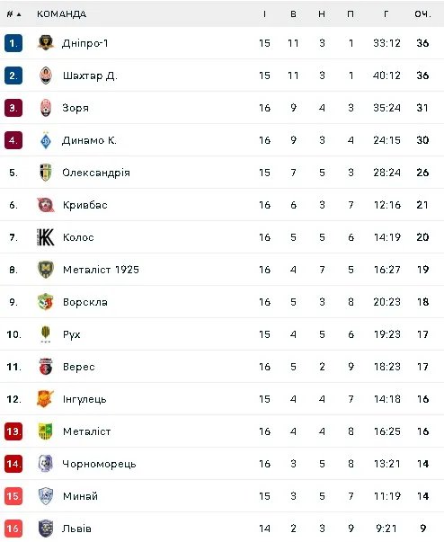 Турнірна таблиця УПЛ