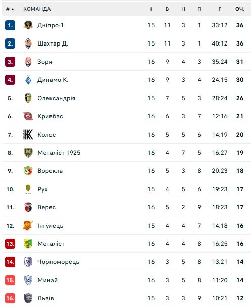Турнірна таблиця УПЛ