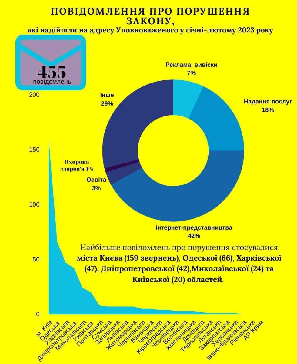 Статистика про порушення мовного закону в Україні