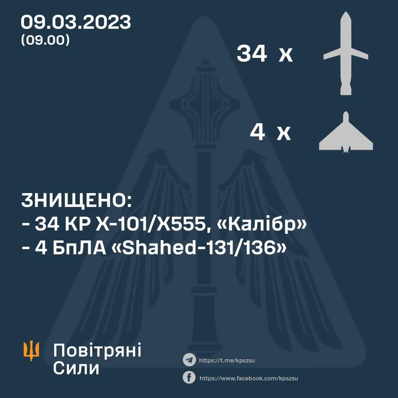 Росія випустила по Україні 81 ракету та 8 дронів. Майже половину збили