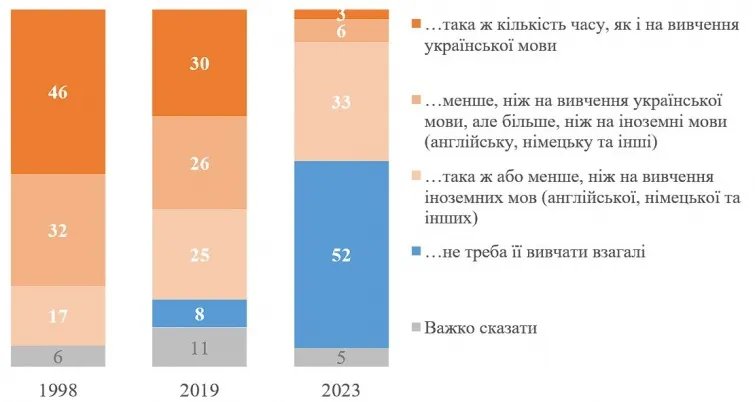 У 2023 році кількість українців, що не хочуть бачити російську в школах, сильно зросла
