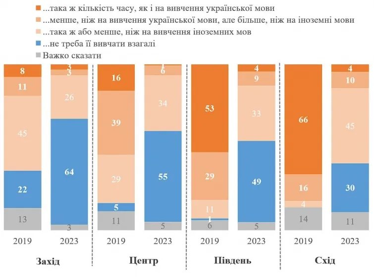 Статистика опитування в регіональному розрізі