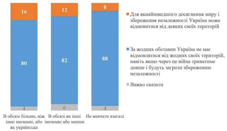 Співвідношення тих, хто хоче бачити російську в школах до тих, хто готовий йти на поступки рф