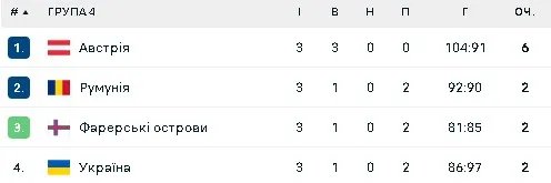 Турнірна таблиця