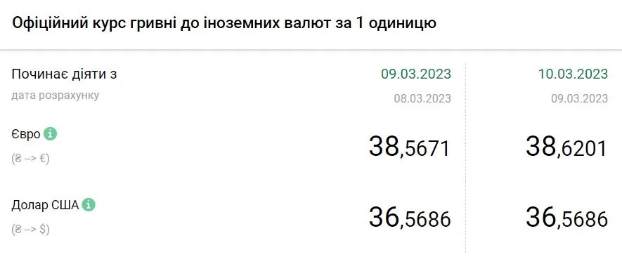 Вартість євро та долара станом на 10 березня