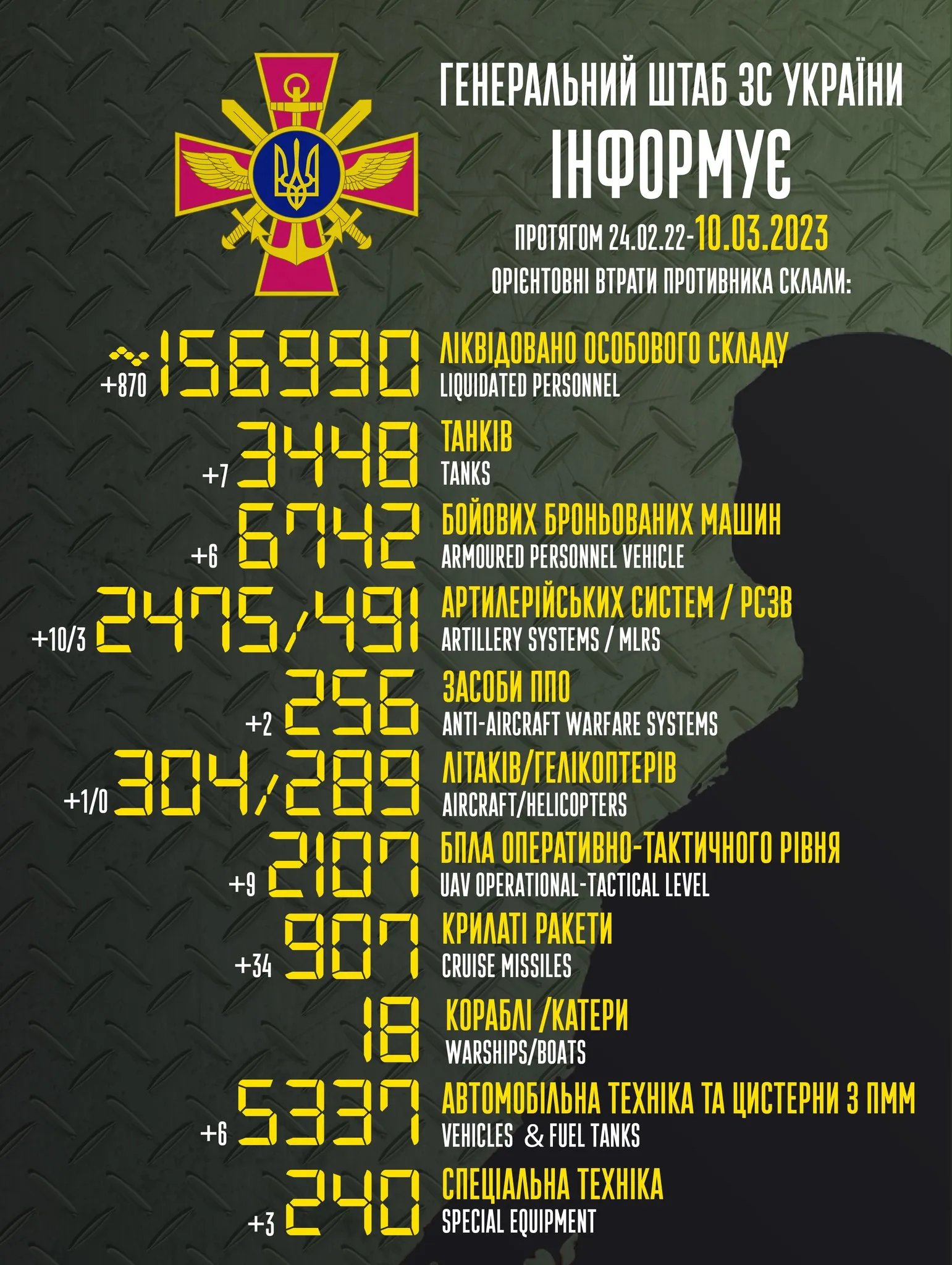 Статистика ворожих втрат