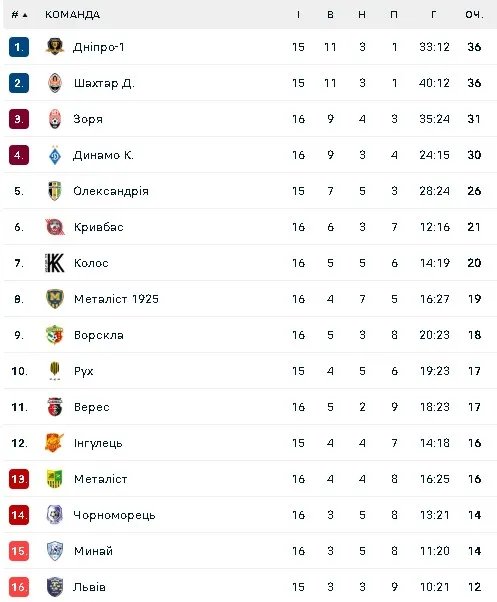 Турнірна таблиця УПЛ