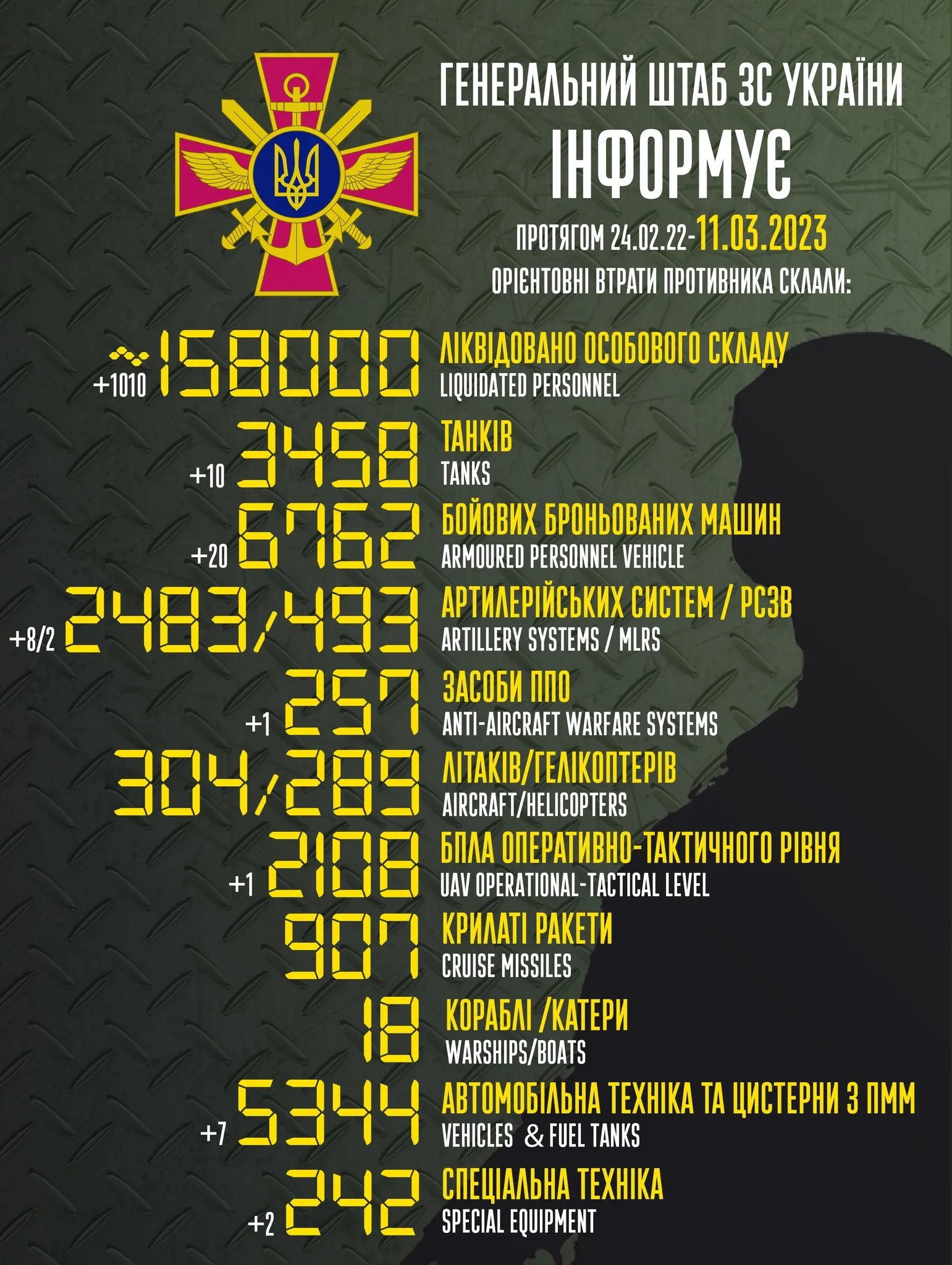 Статистика ворожих втрат станом на 11 березня