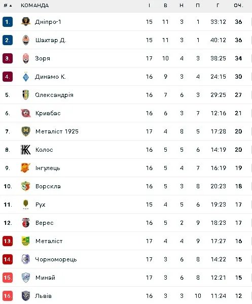 Турнірна таблиця УПЛ