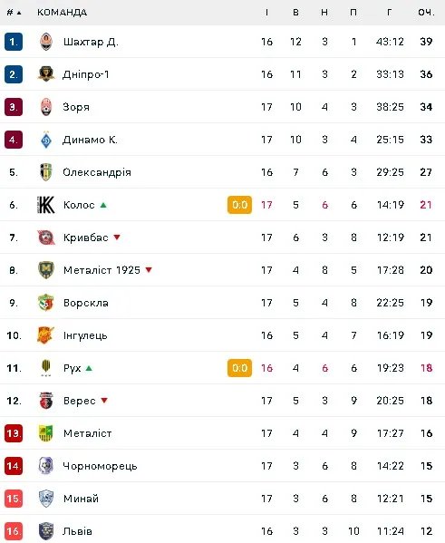 Турнірна таблиця УПЛ