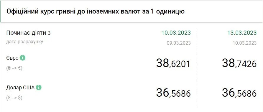 Стоимость евро и доллара по состоянию на 13 марта