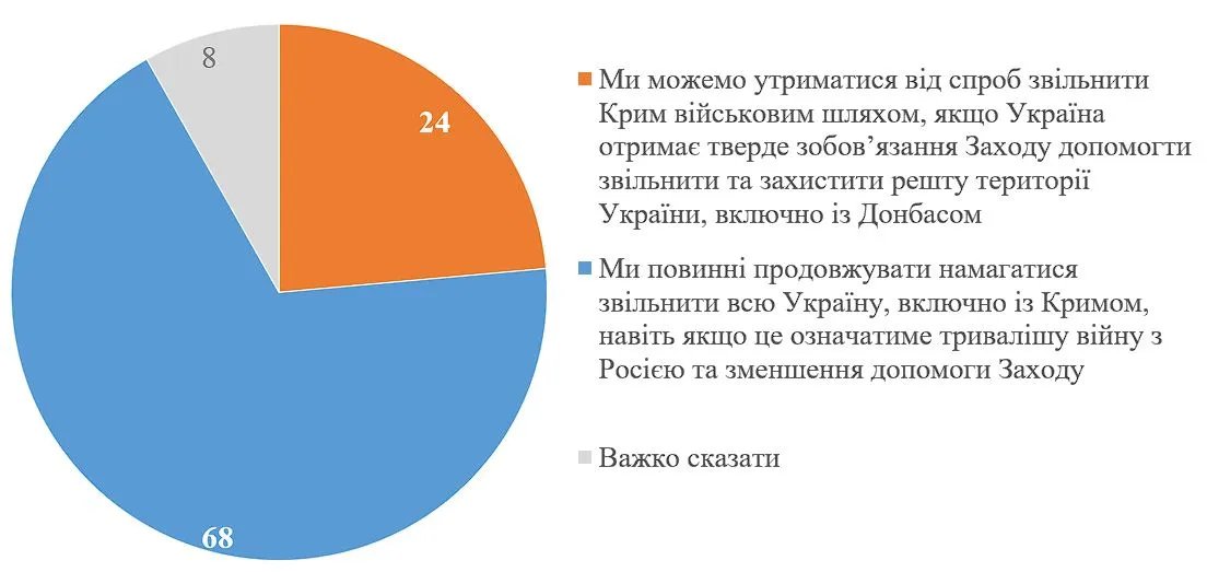 64 % українців виступають за визволення Криму військовим шляхом