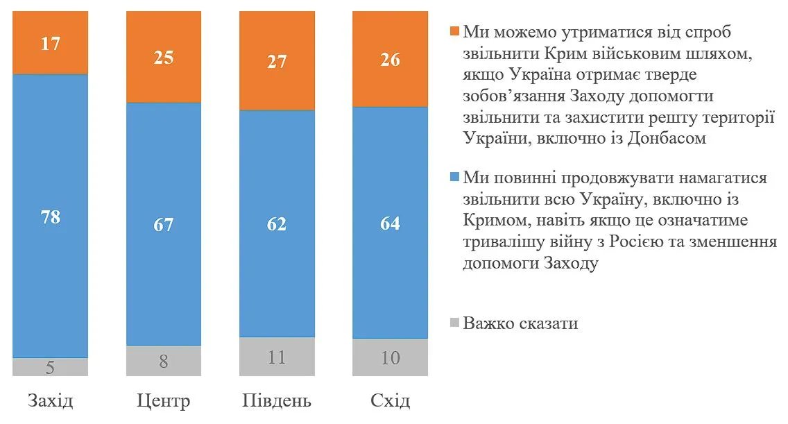 У всіх областях України переважна більшість громадян наполягають на визволенні всіх територій, включно з Кримом