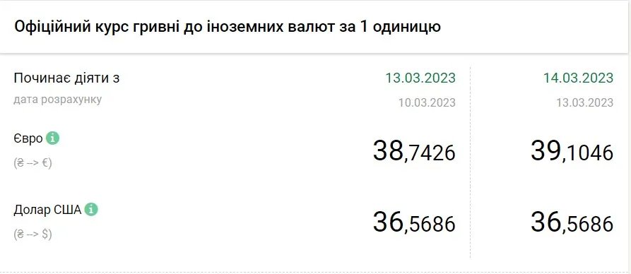 Стоимость евро и доллара по состоянию на 14 марта