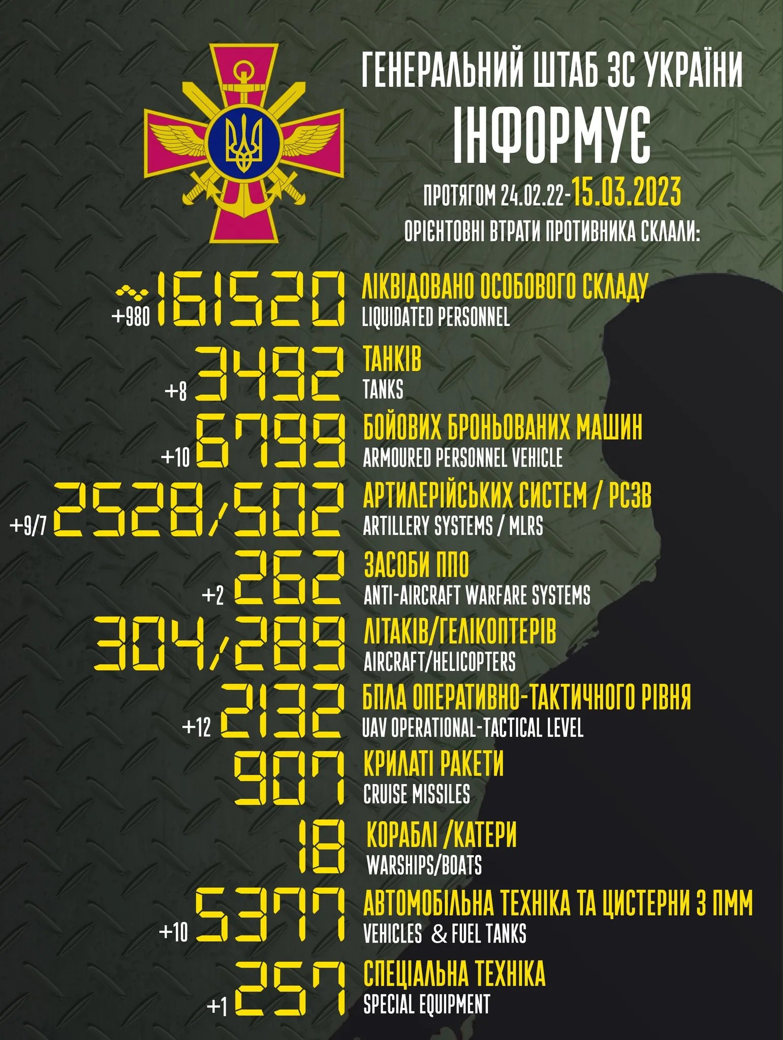 Статистика ворожих втрат від Генштабу