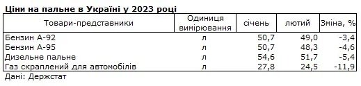 Ціни на пальне у 2023 році