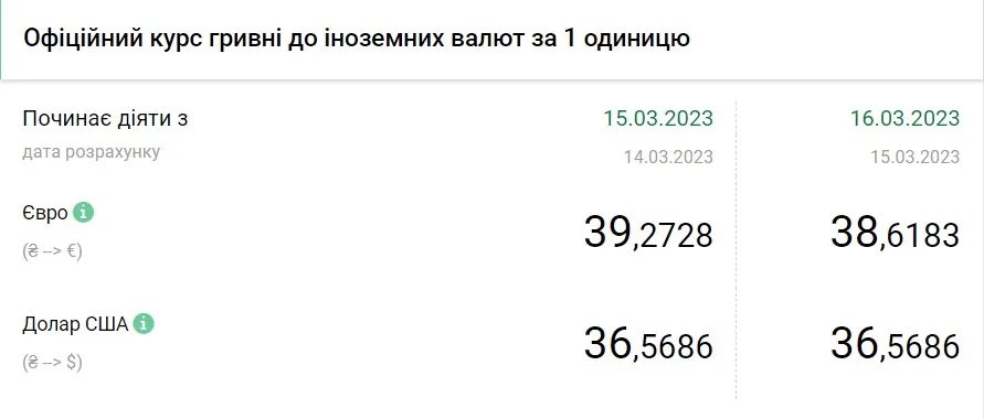 Вартість євро та долара станом на 16 березня