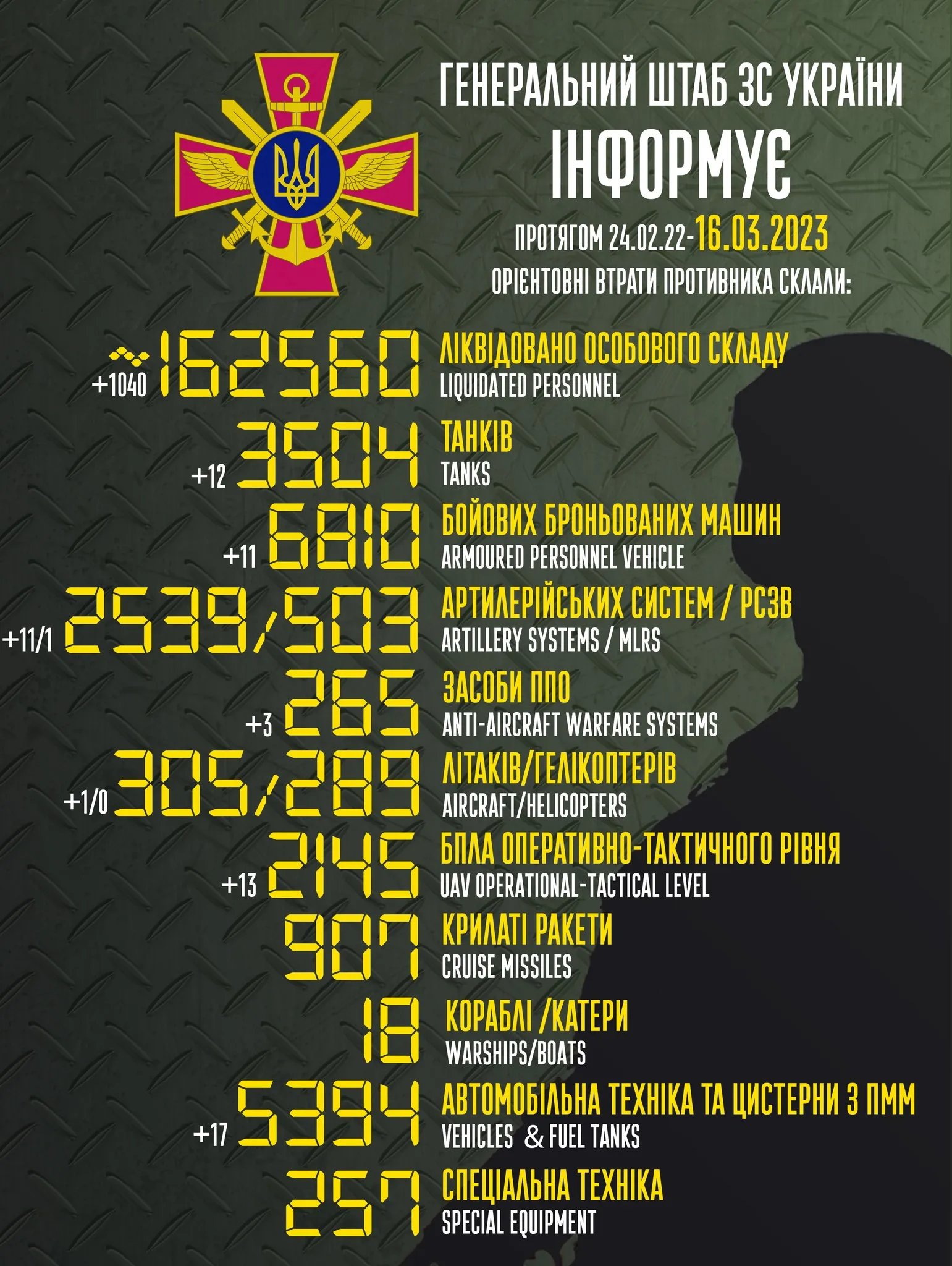 Статистика ворожих втрат від Генштабу