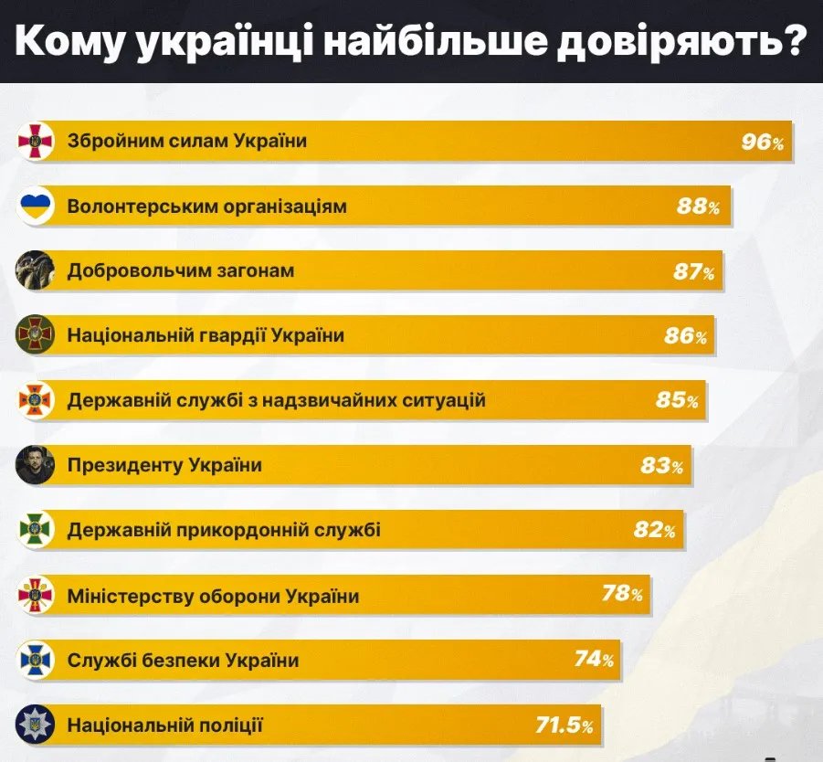 Кому доверяют украинцы, инфографика: «УНИАН»