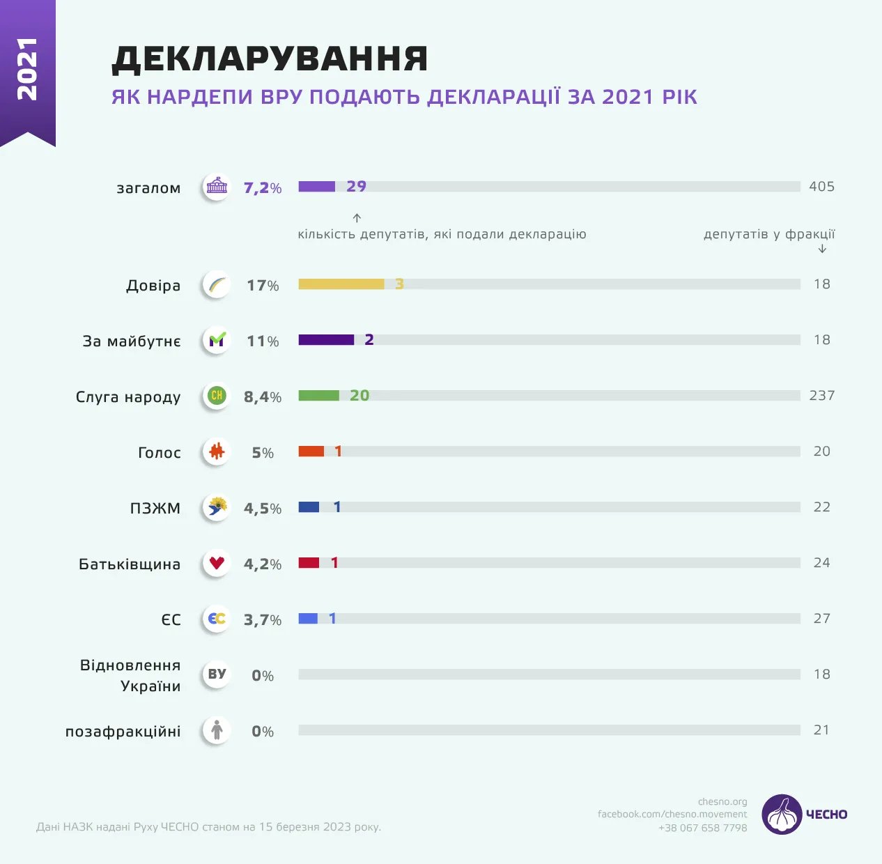 Як нардепи подають декларації за 2021 рік, джерело: "Рух Чесно"