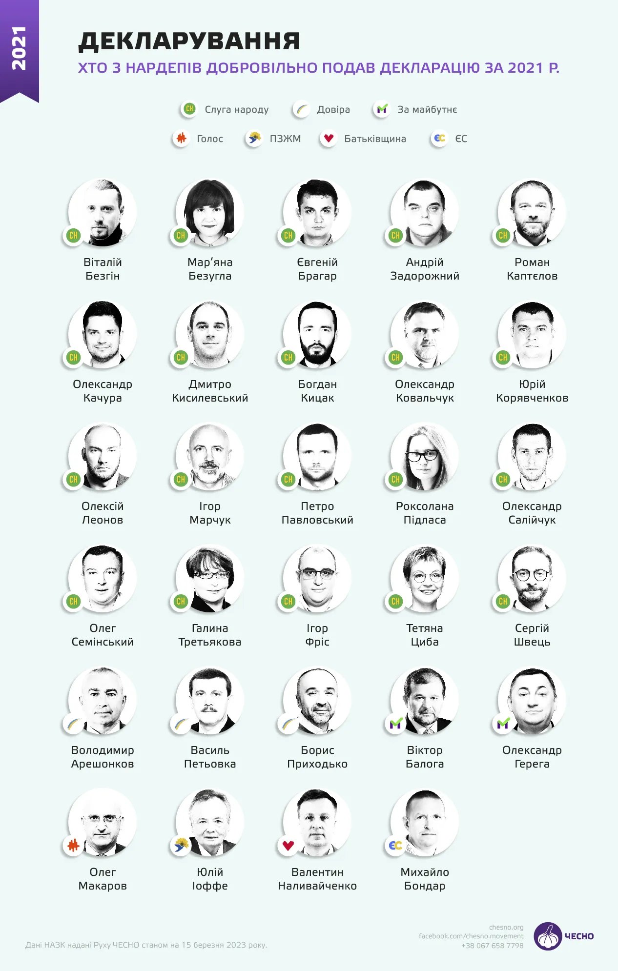 Хто з нардепів добровільно подав декларацію за 2021 рік