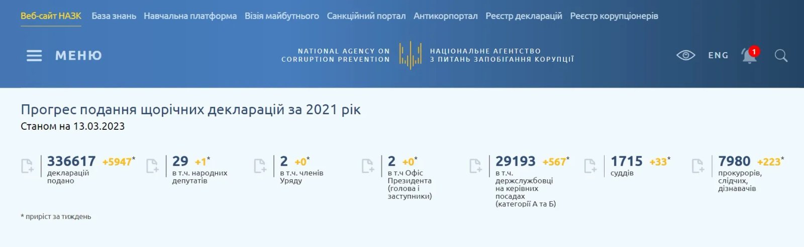 Інформація про надання декларацій за 2021 рік