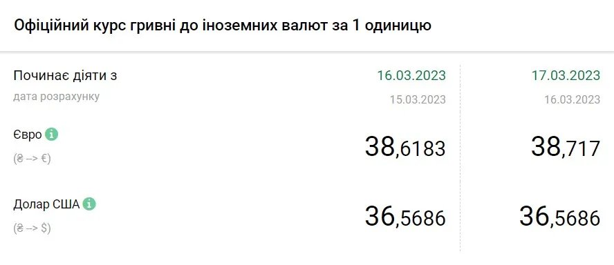Стоимость евро и доллара по состоянию на 17 марта