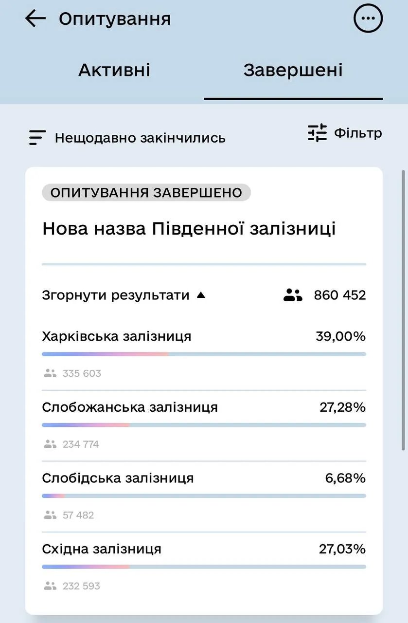 Результати голосування