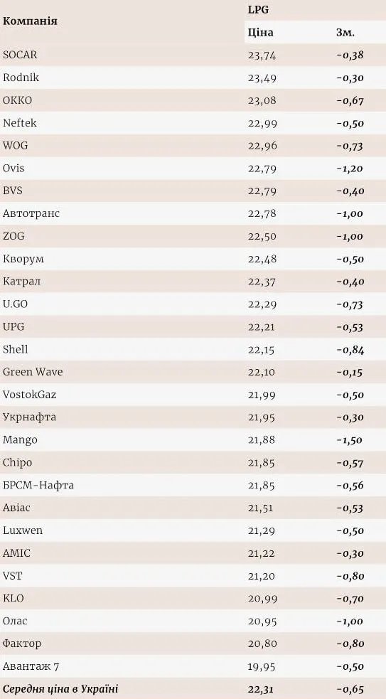 Изменение розничных цен на АЗС с 10 по 17 марта, грн/л
