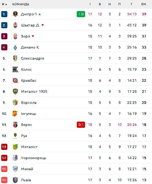 Турнірна таблиця УПЛ