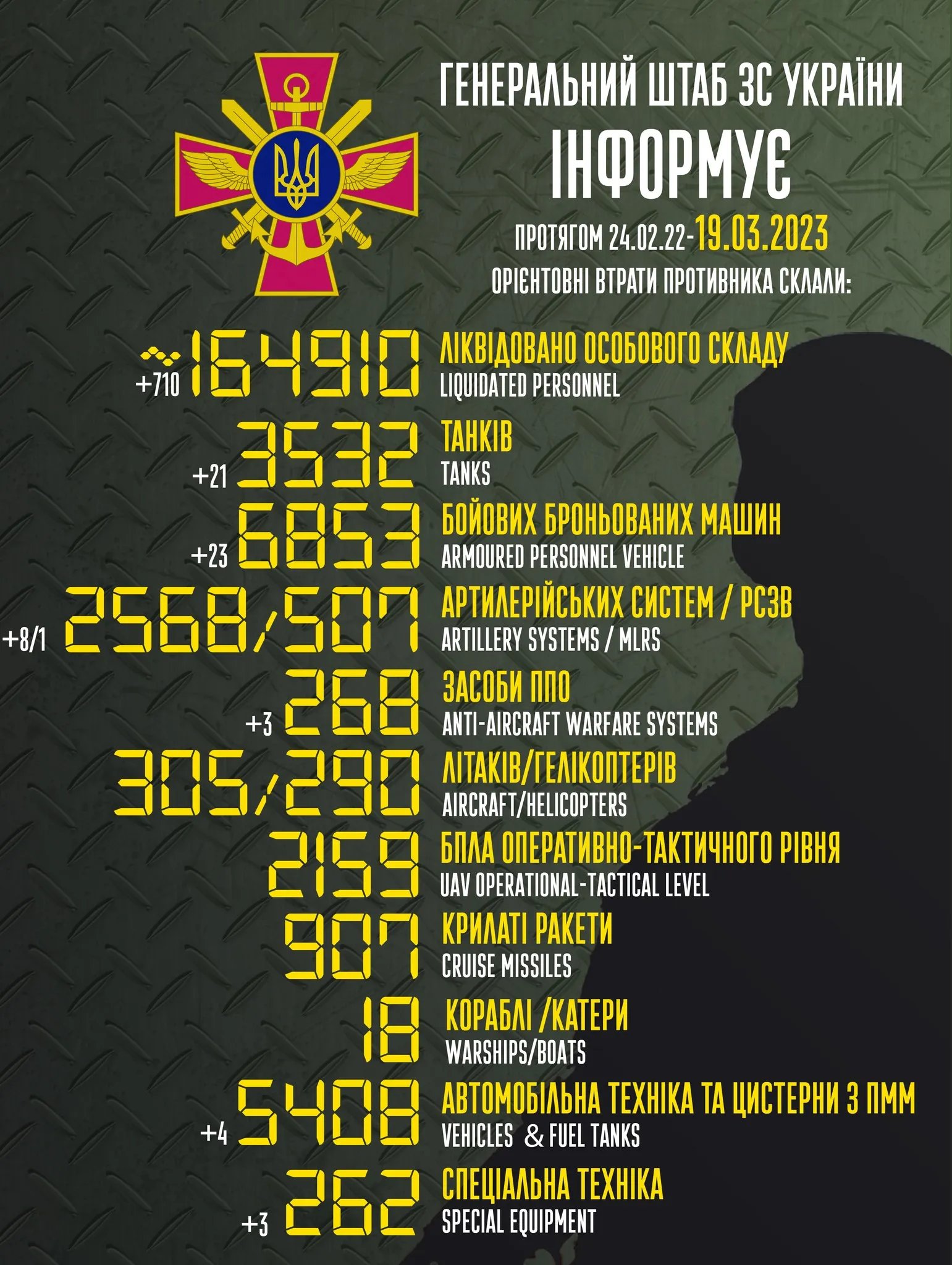 Статистика российских потерь на 19 марта