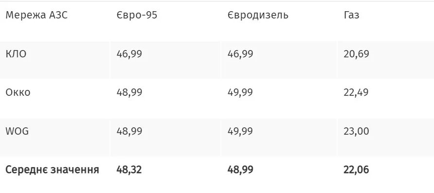 Ціни на заправках 20 березня, гривні/літр, джерело: "Українські новини"