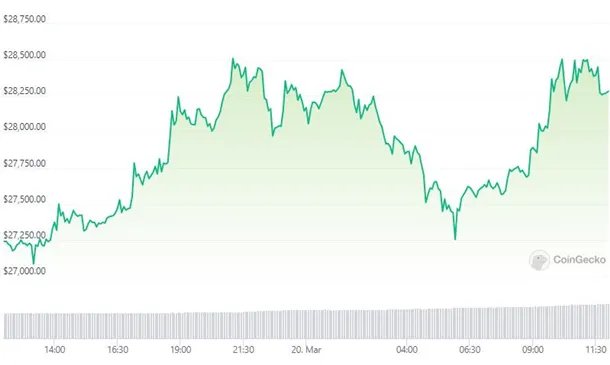 Графік руху цін на Bitcoin за останні 24 години за даними coingecko.com Графік руху цін на Bitcoin за останні 24 години за даними coingecko.com