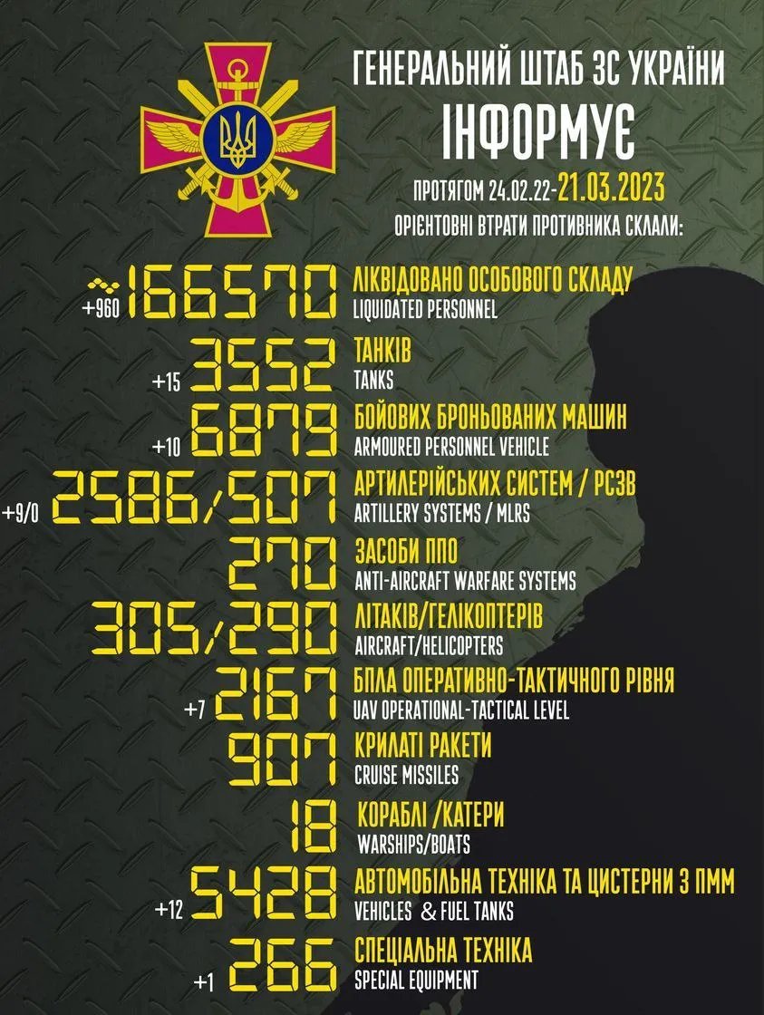 Статистика втрат рф від Генштабу