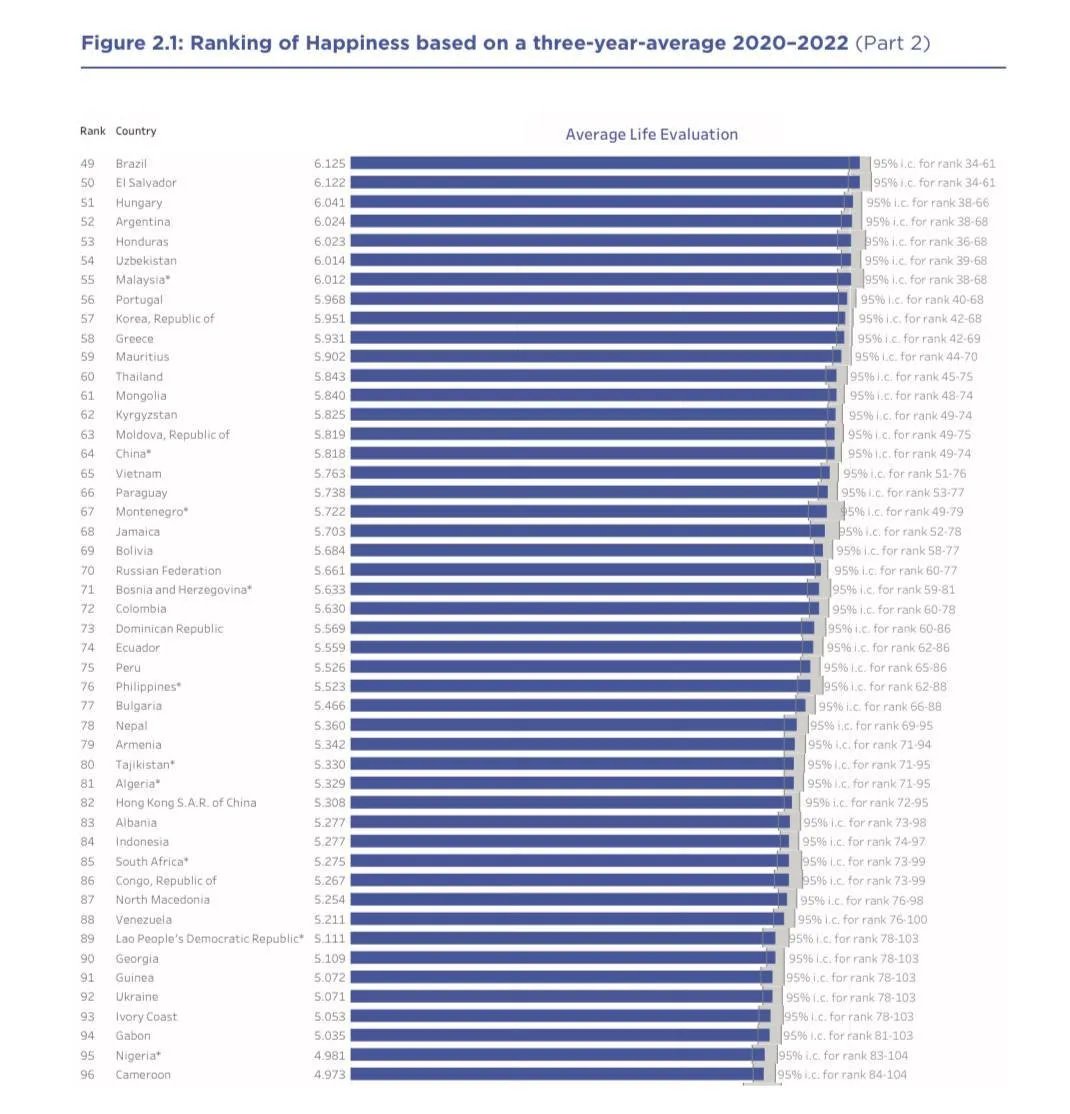 Рейтинг щастя станом на 2022 рік
