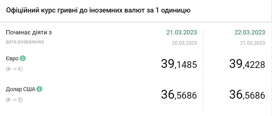 Вартість євро та долара станом на 22 березня
