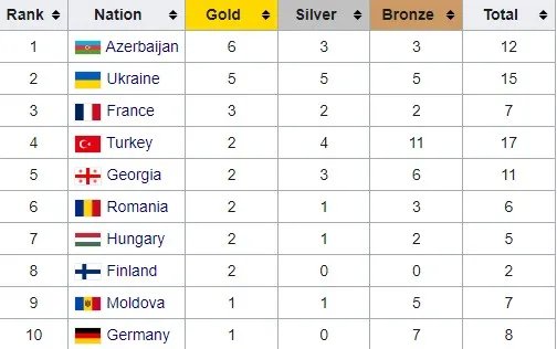 Топ-10 медального заліку молодіжного ЧЄ