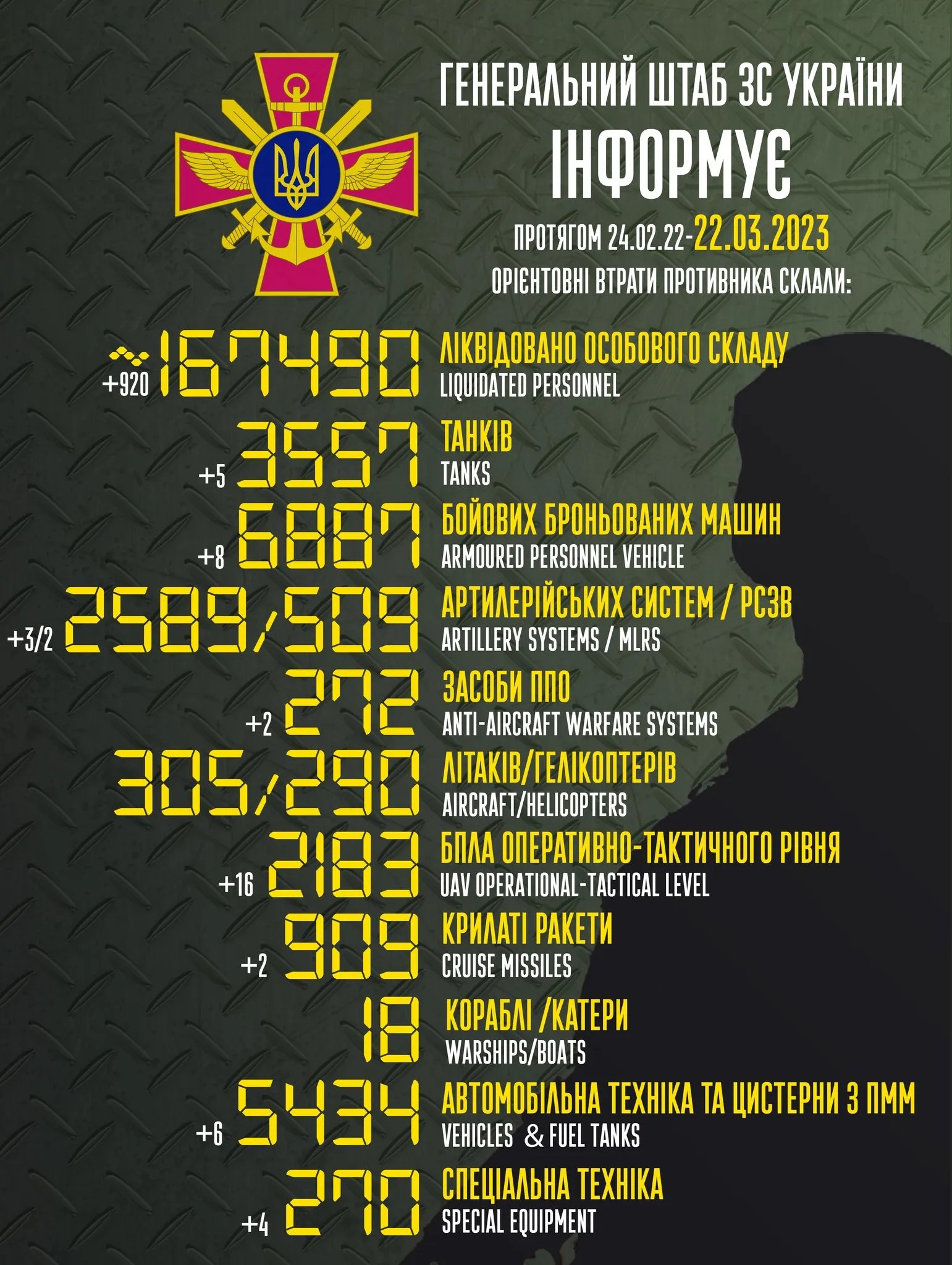 Статистика ворожих втрат на 22 березня
