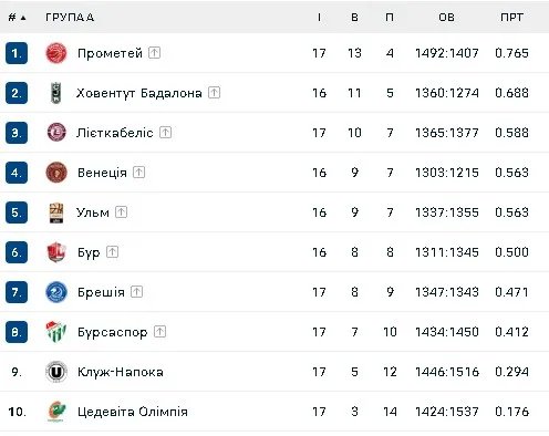 Турнірна таблиця