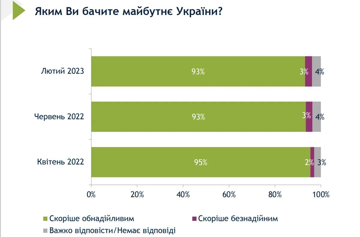 Українці вірять в краще майбутнє Українці вірять в краще майбутнє
