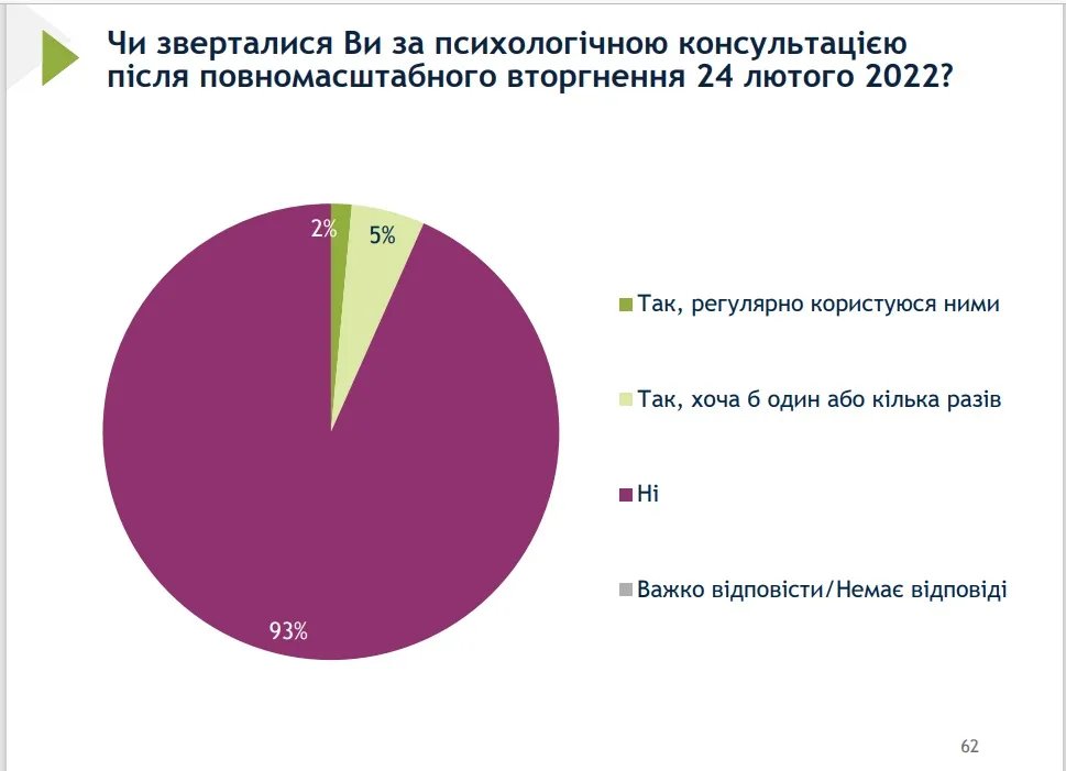 Українці рідко звертаються до психологів Українці рідко звертаються до психологів