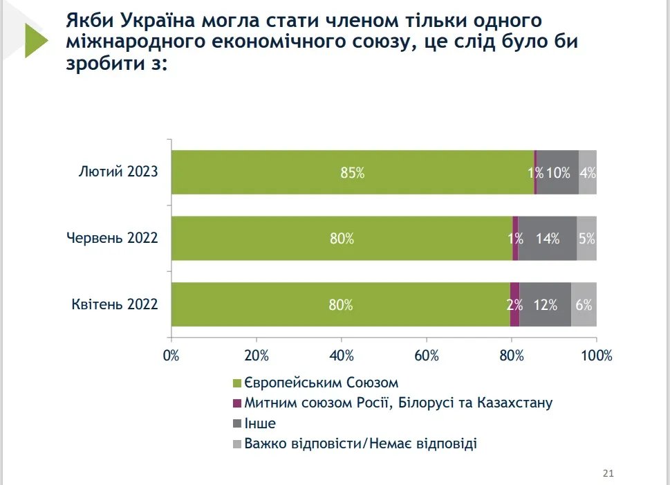 Українці прагнуть в ЄС Українці прагнуть в ЄС