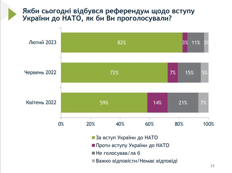 Підтримка НАТО зростає Підтримка НАТО зростає