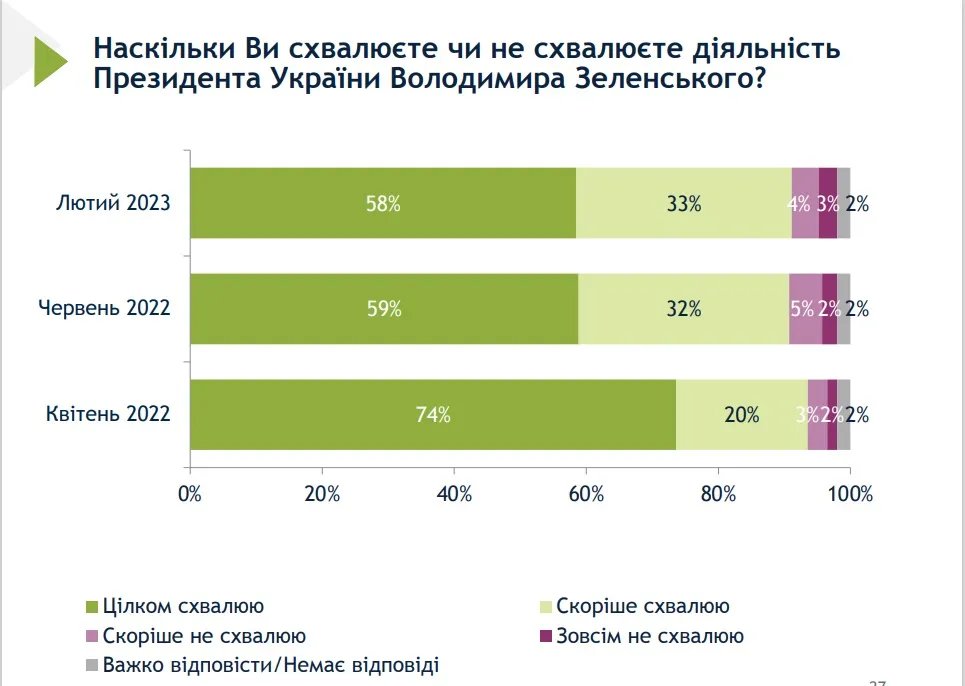 Підтримка Президента Зеленського Підтримка Президента Зеленського