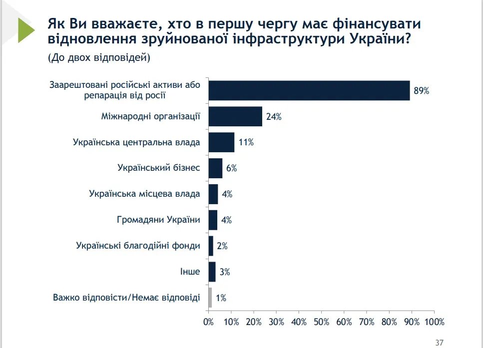 Оплатити відновлення України має росія Оплатити відновлення України має росія