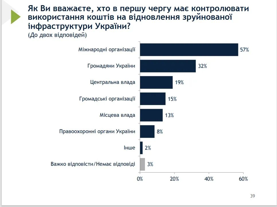 Хто має контролювати відновлення України Хто має контролювати відновлення України