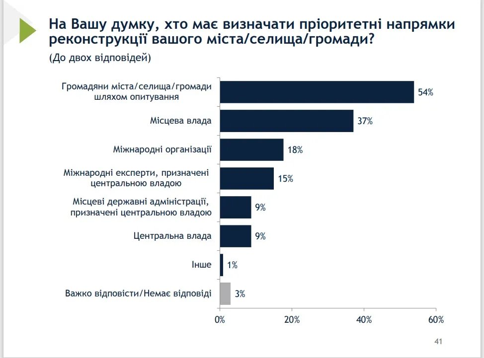 Хто має визначати пріоритети відновлення Хто має визначати пріоритети відновлення