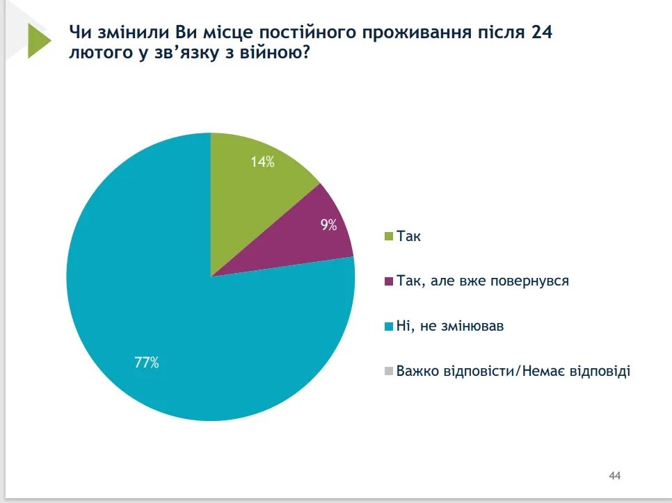 Скільки людей покинули свої домівки Скільки людей покинули свої домівки