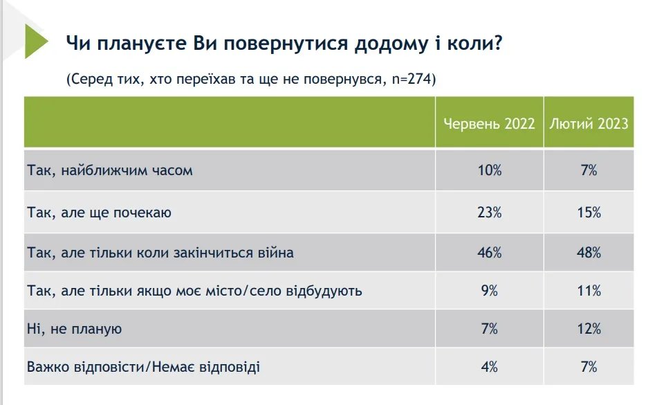 Більшість вимушених переселенців хочуть повернутися додому Більшість вимушених переселенців хочуть повернутися додому