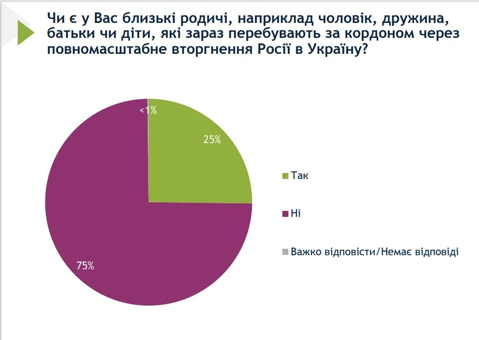 У чверті опитаних близькі родичі виїхали за кордон через російську агресію У чверті опитаних близькі родичі виїхали за кордон через російську агресію